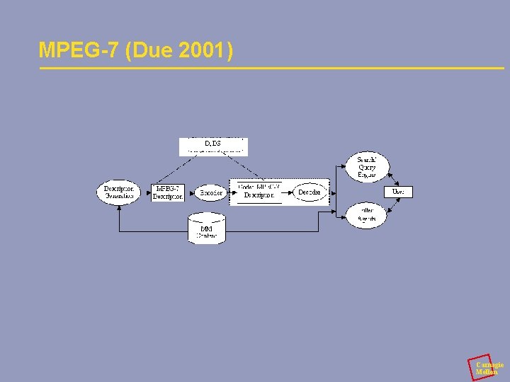 MPEG-7 (Due 2001) Carnegie Mellon 