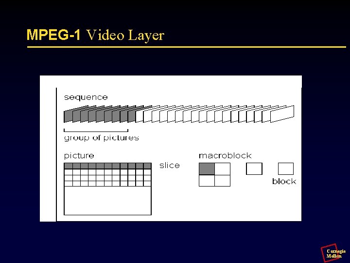 MPEG-1 Video Layer Carnegie Mellon 