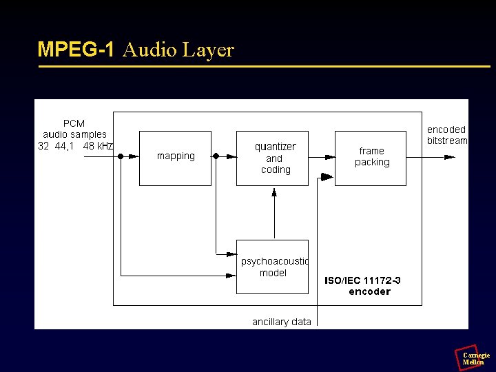 MPEG-1 Audio Layer Carnegie Mellon 