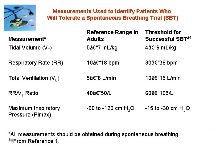 Measurements Used to Identify Patients Who Will Tolerate a Spontaneous Breathing Trial (SBT) Measurement*