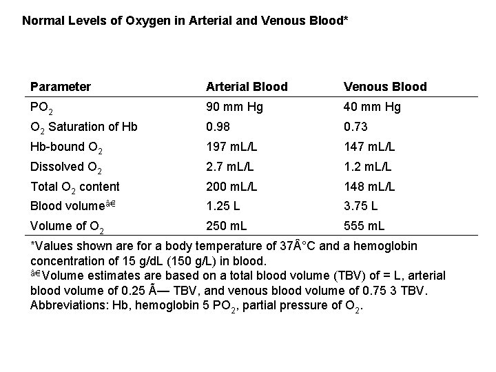 Normal Levels of Oxygen in Arterial and Venous Blood* Parameter Arterial Blood Venous