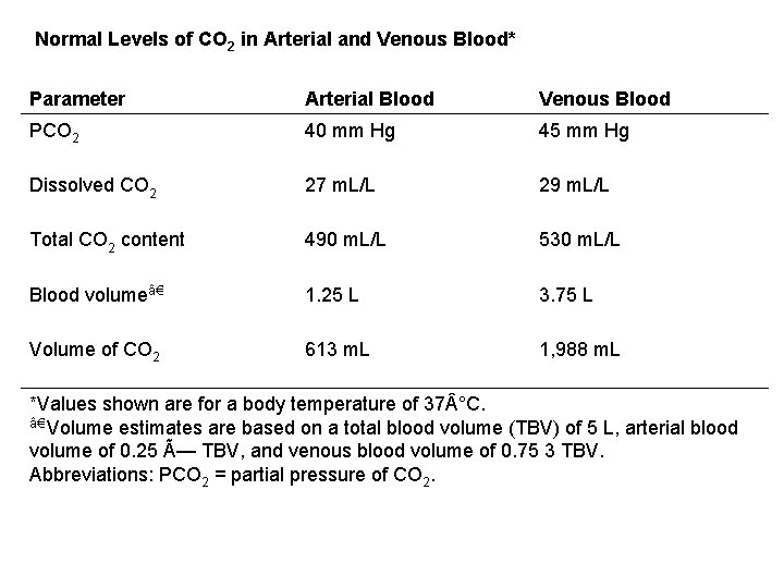  Normal Levels of CO 2 in Arterial and Venous Blood* Parameter Arterial Blood