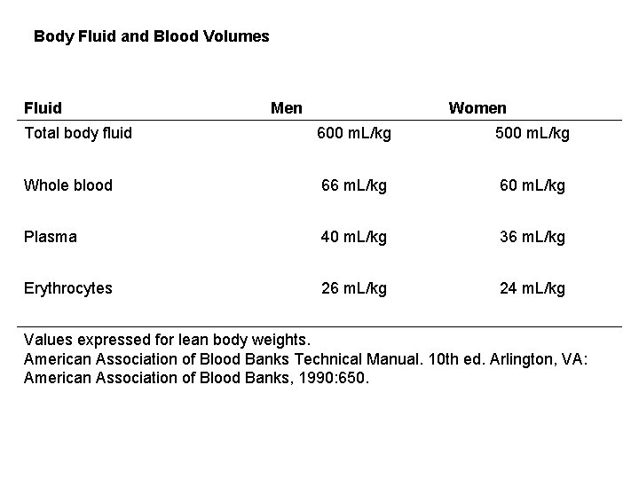 Body Fluid and Blood Volumes Fluid Men Women Total body fluid 600 m. L/kg