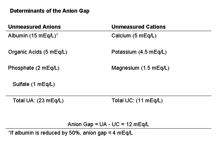 Determinants of the Anion Gap Unmeasured Anions Unmeasured Cations Albumin (15 m. Eq/L)* Calcium