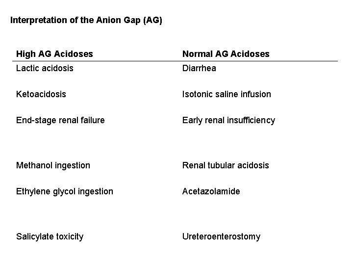 Interpretation of the Anion Gap (AG) High AG Acidoses Normal AG Acidoses Lactic acidosis