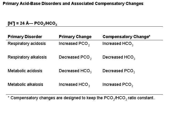  Primary Acid-Base Disorders and Associated Compensatory Changes [H 1] = 24 Ã— PCO