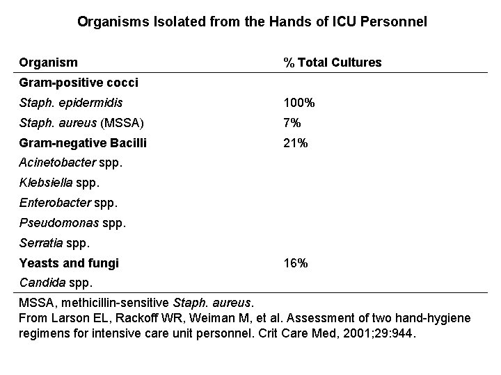 Organisms Isolated from the Hands of ICU Personnel Organism % Total Cultures Gram-positive cocci