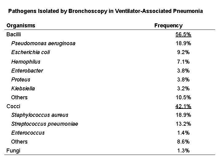 Pathogens Isolated by Bronchoscopy in Ventilator-Associated Pneumonia Organisms Frequency Bacilli 56. 5% Pseudomonas aeruginosa