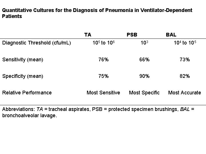 Quantitative Cultures for the Diagnosis of Pneumonia in Ventilator-Dependent Patients Diagnostic Threshold (cfu/m. L)