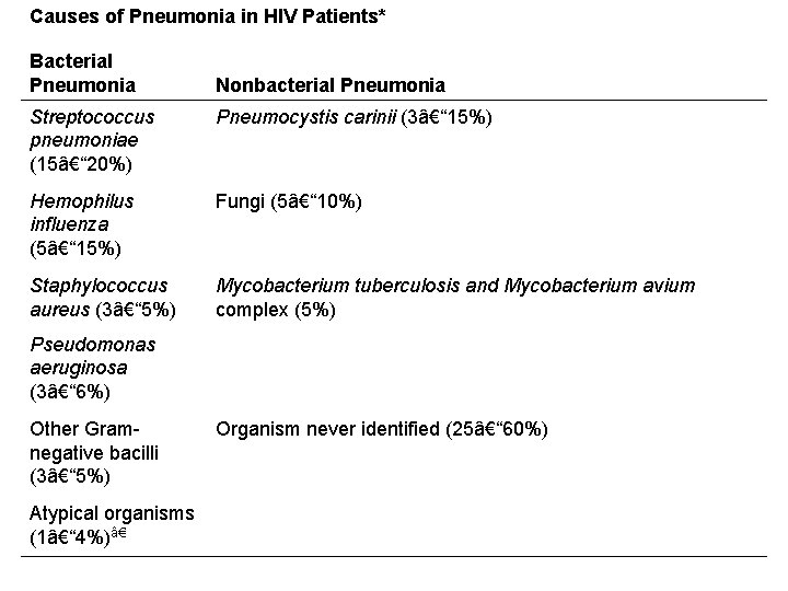 Causes of Pneumonia in HIV Patients* Bacterial Pneumonia Nonbacterial Pneumonia Streptococcus pneumoniae (15â€“ 20%)