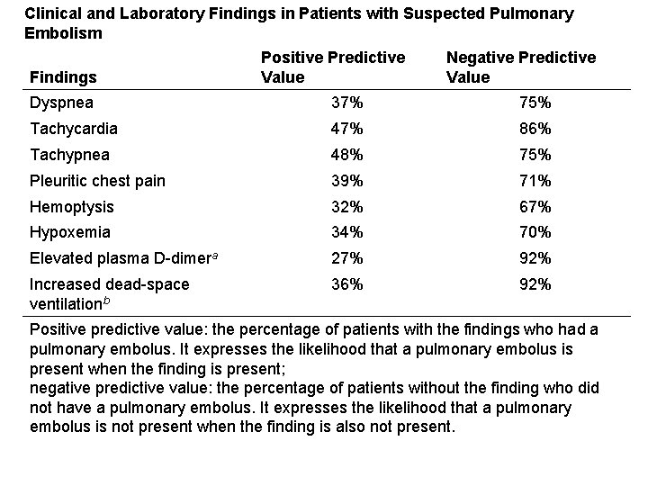 Clinical and Laboratory Findings in Patients with Suspected Pulmonary Embolism Findings Positive Predictive Value