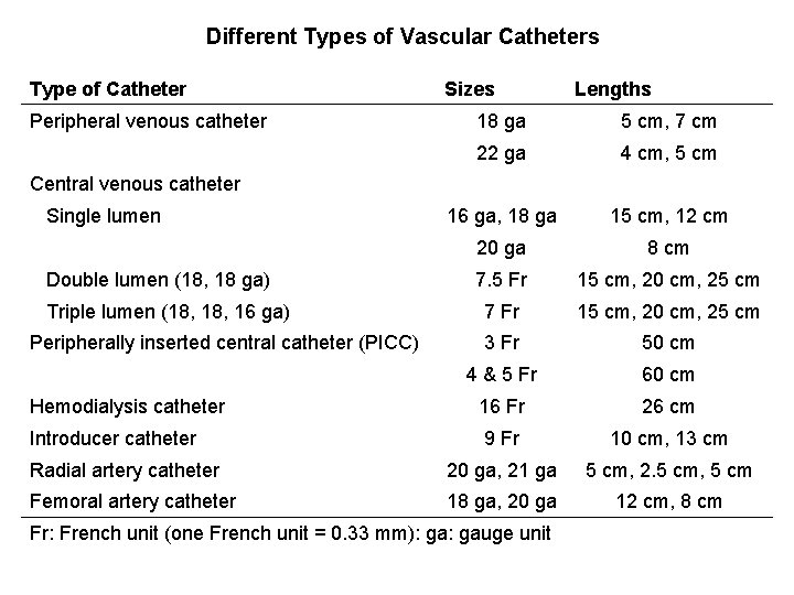 Different Types of Vascular Catheters Type of Catheter Peripheral venous catheter Sizes Lengths 18