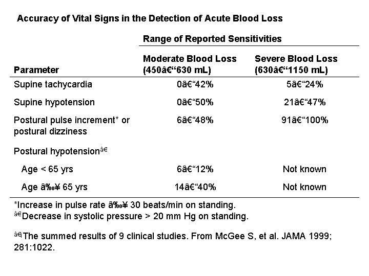 Accuracy of Vital Signs in the Detection of Acute Blood Loss Range of Reported