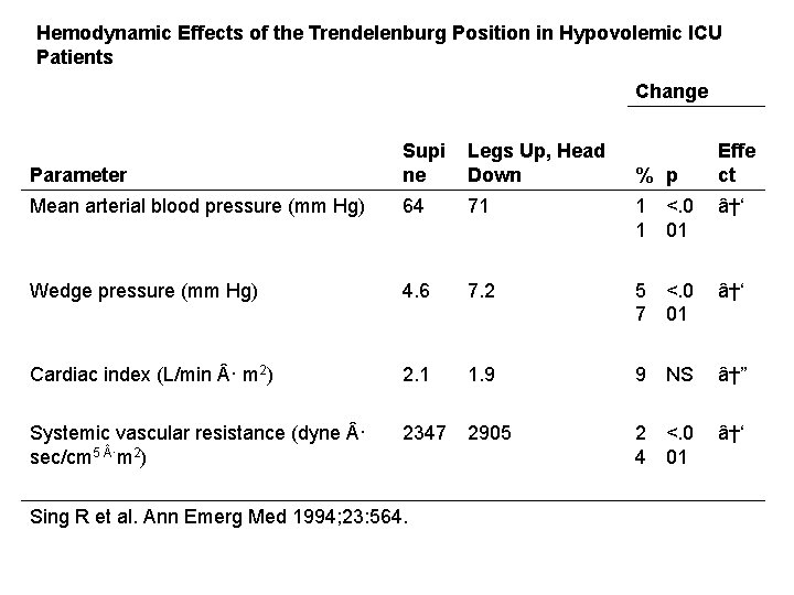 Hemodynamic Effects of the Trendelenburg Position in Hypovolemic ICU Patients Change Parameter Supi ne