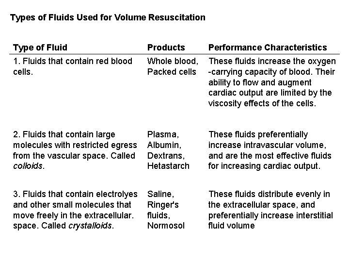 Types of Fluids Used for Volume Resuscitation Type of Fluid Products Performance Characteristics 1.