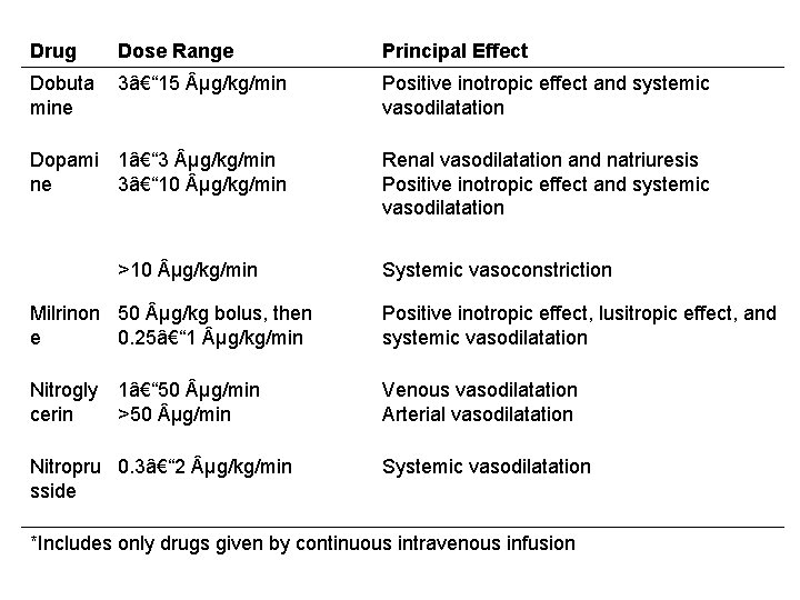 Drug Dose Range Principal Effect Dobuta mine 3â€“ 15 µg/kg/min Positive inotropic effect and