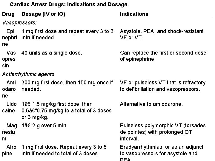 Cardiac Arrest Drugs: Indications and Dosage Drug Dosage (IV or IO) Indications Vasopressors: Epi