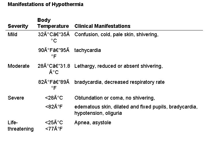 Manifestations of Hypothermia Severity Body Temperature Clinical Manifestations Mild 32 °Câ€“ 35 Confusion, cold,