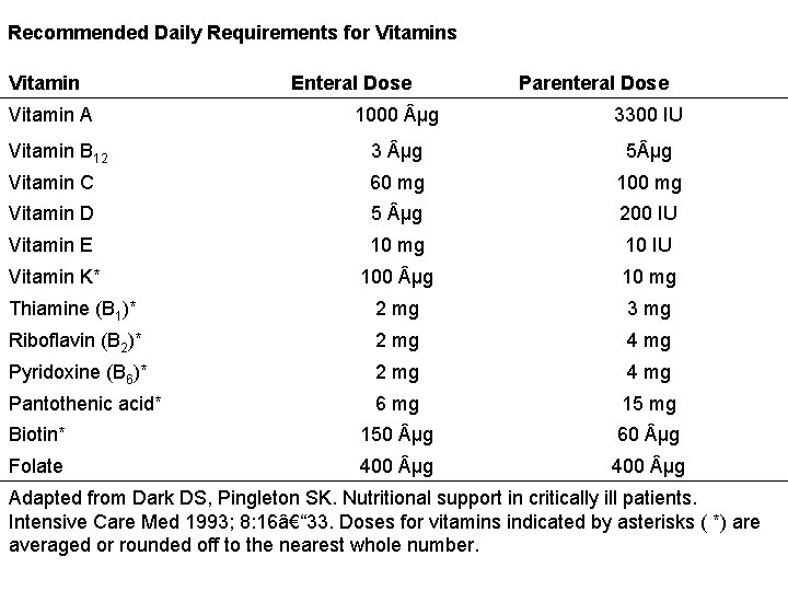 Recommended Daily Requirements for Vitamins Vitamin A Enteral Dose Parenteral Dose 1000 µg 3300