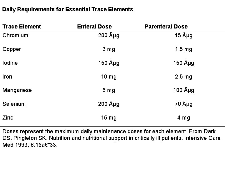 Daily Requirements for Essential Trace Elements Trace Element Chromium Enteral Dose Parenteral Dose 200