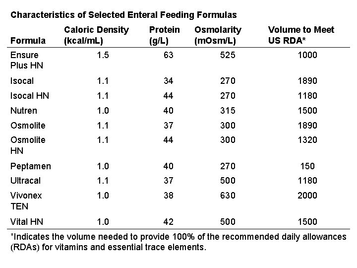 Characteristics of Selected Enteral Feeding Formulas Formula Caloric Density (kcal/m. L) Protein (g/L) Osmolarity