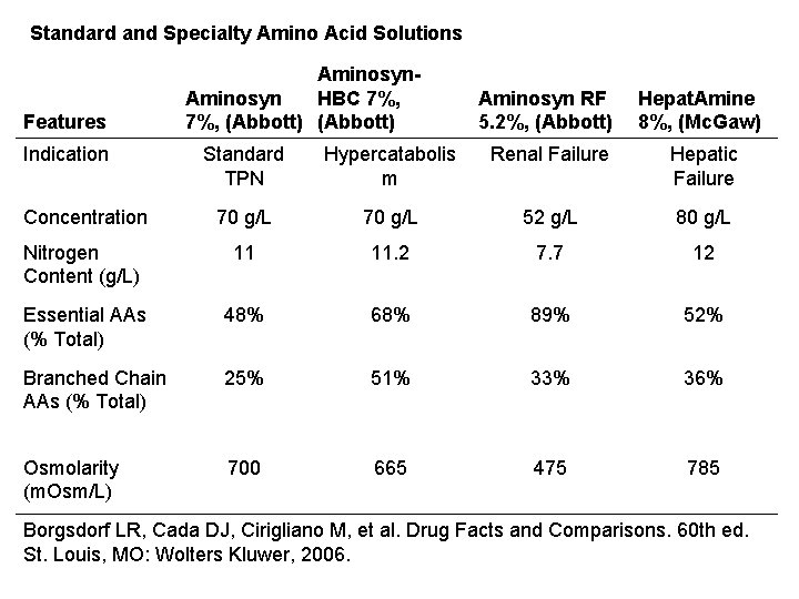 Standard and Specialty Amino Acid Solutions Features Indication Aminosyn HBC 7%, (Abbott) Aminosyn RF