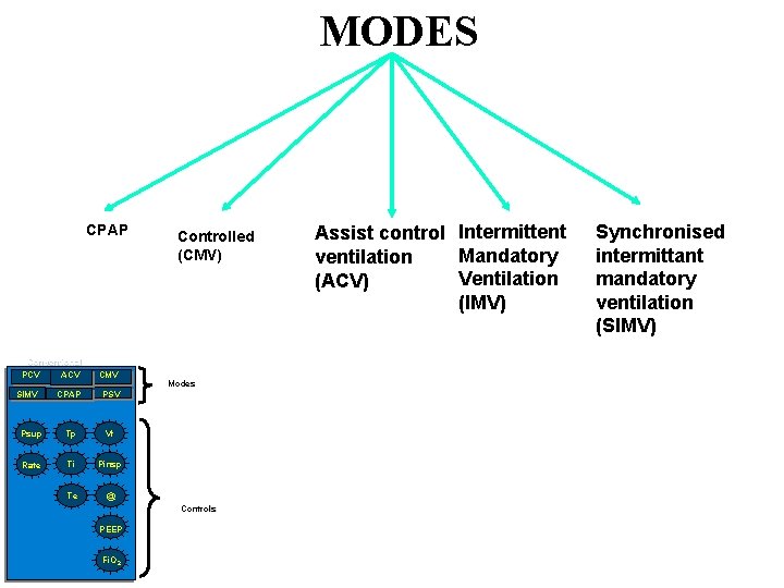 MODES CPAP Conventional PCV ACV CMV CPAP PSV Psup Tp Vt Rate Ti Pinsp