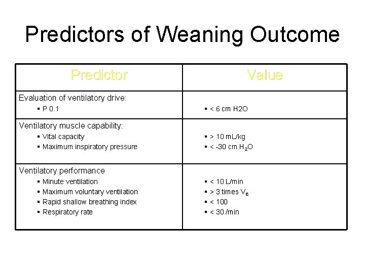 Predictors of Weaning Outcome Predictor Value Evaluation of ventilatory drive: § P 0. 1