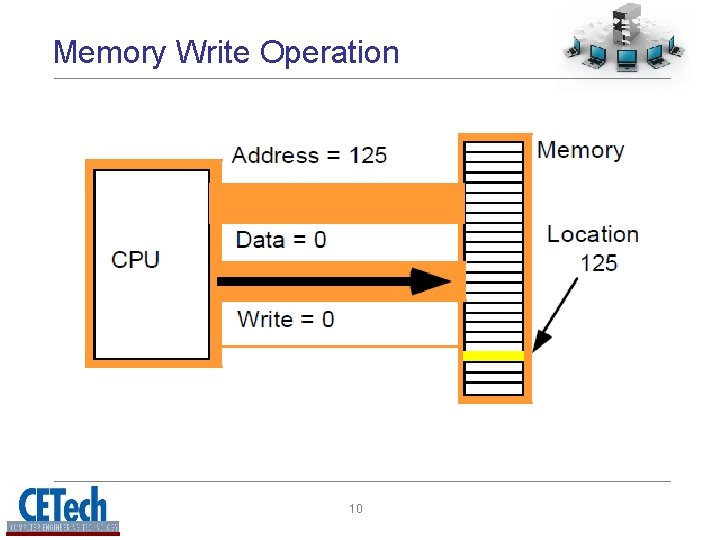 Memory Write Operation 10 Memory Write Operation 10