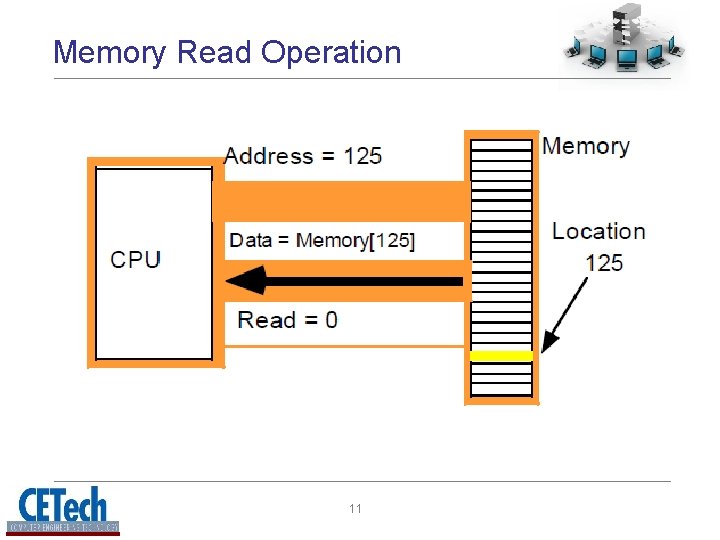 Memory Read Operation 11 Memory Read Operation 11