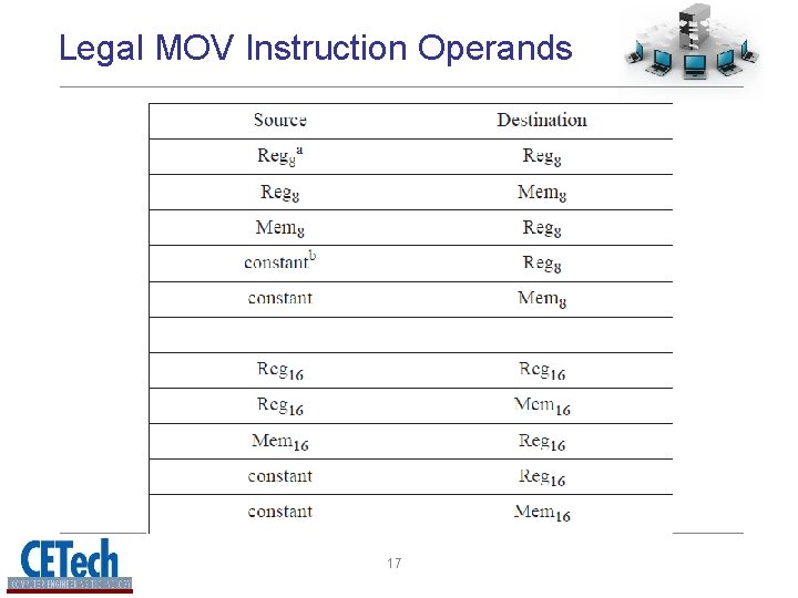 Legal MOV Instruction Operands 17 Legal MOV Instruction Operands 17