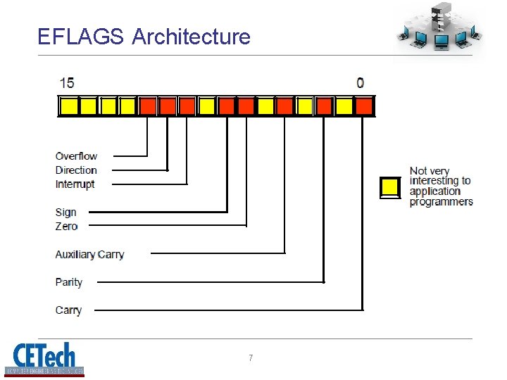 EFLAGS Architecture 7 EFLAGS Architecture 7