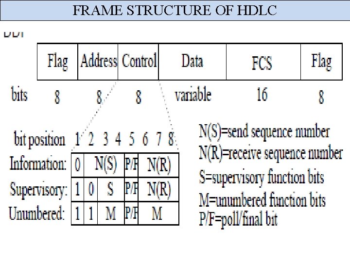 FRAME STRUCTURE OF HDLC 