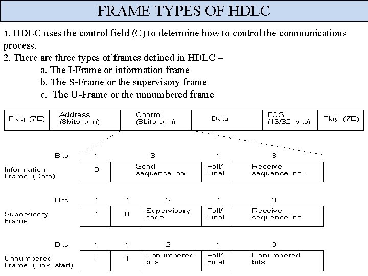 FRAME TYPES OF HDLC 1. HDLC uses the control field (C) to determine how