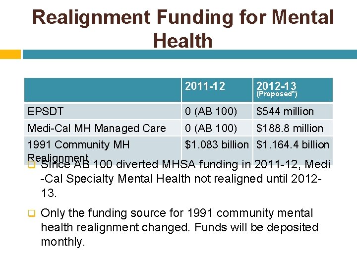 Realignment Funding for Mental Health 2011 -12 2012 -13 EPSDT 0 (AB 100) $544