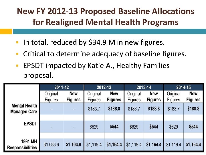 New FY 2012 -13 Proposed Baseline Allocations for Realigned Mental Health Programs § In