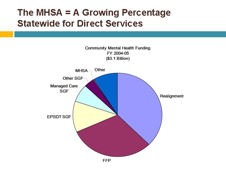 The MHSA = A Growing Percentage Statewide for Direct Services 