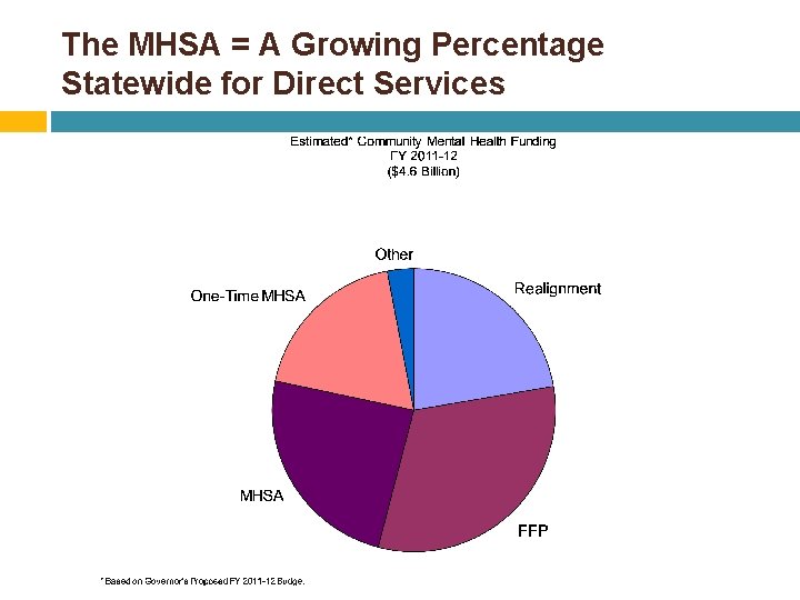 The MHSA = A Growing Percentage Statewide for Direct Services 