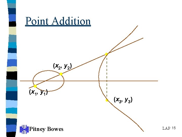 Point Addition (x 2, y 2) (x 1, y 1) Pitney Bowes (x 3,