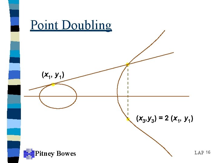 Point Doubling (x 1, y 1) (x 3, y 3) = 2 (x 1,