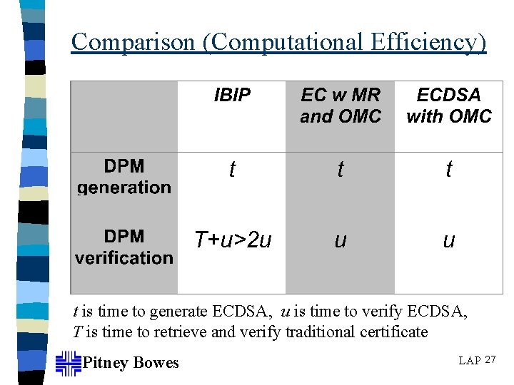 Comparison (Computational Efficiency) t is time to generate ECDSA, u is time to verify