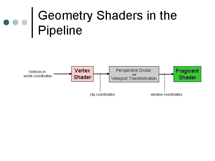 Geometry Shaders in the Pipeline Vertices in world coordinates Vertex Shader Perspective Divide Fragment Geometry Shaders in the Pipeline Vertices in world coordinates Vertex Shader Perspective Divide Fragment