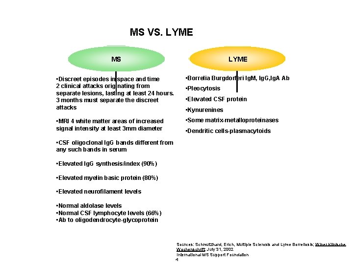 MS VS. LYME MS LYME • Discreet episodes in space and time 2 clinical MS VS. LYME MS LYME • Discreet episodes in space and time 2 clinical