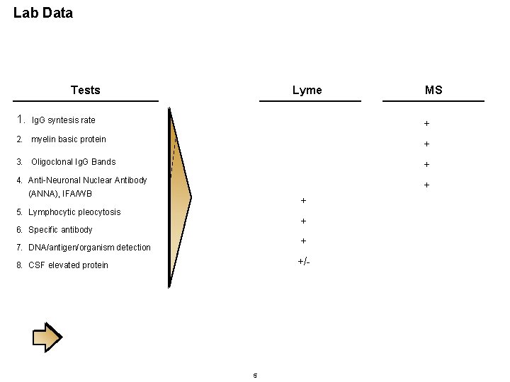 Lab Data Tests 1. Lyme Ig. G syntesis rate MS + 2. myelin basic Lab Data Tests 1. Lyme Ig. G syntesis rate MS + 2. myelin basic