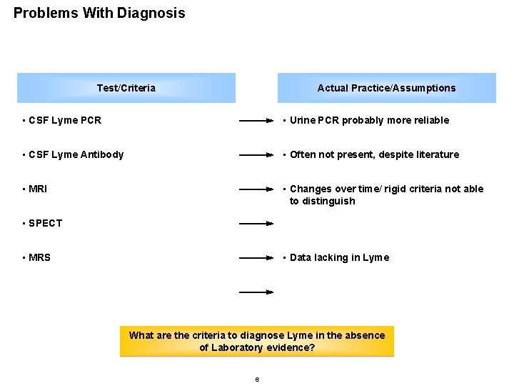 Problems With Diagnosis Test/Criteria Actual Practice/Assumptions • CSF Lyme PCR • Urine PCR probably Problems With Diagnosis Test/Criteria Actual Practice/Assumptions • CSF Lyme PCR • Urine PCR probably