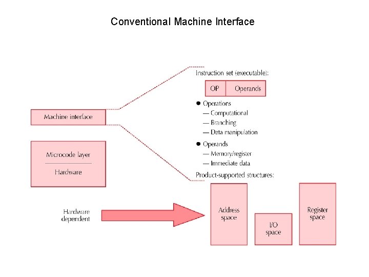 Conventional Machine Interface 