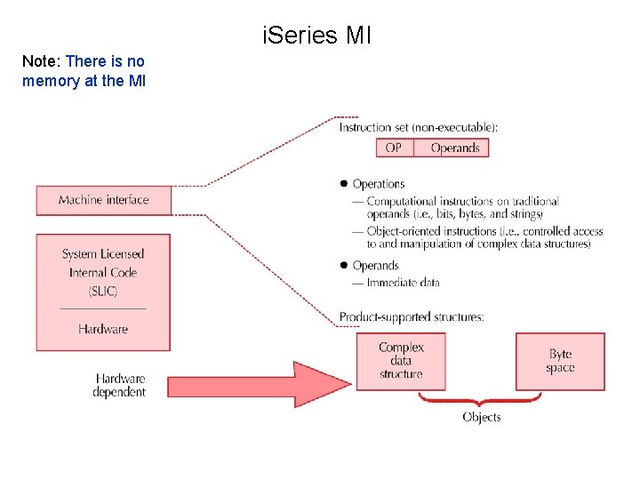 i. Series MI Note: There is no memory at the MI 