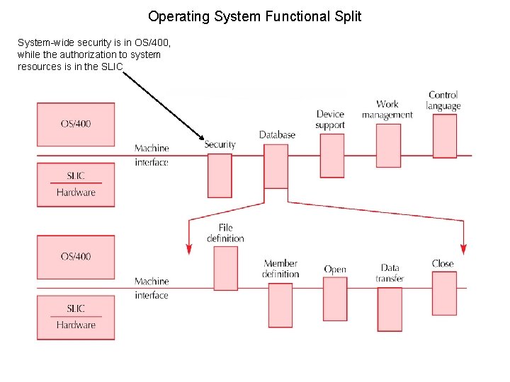 Operating System Functional Split System-wide security is in OS/400, while the authorization to system