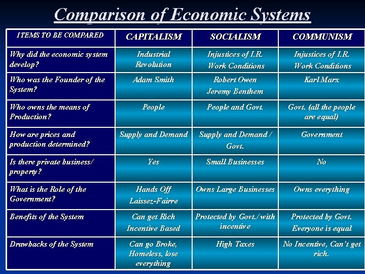 Comparison of Economic Systems ITEMS TO BE COMPARED CAPITALISM SOCIALISM COMMUNISM Why did the