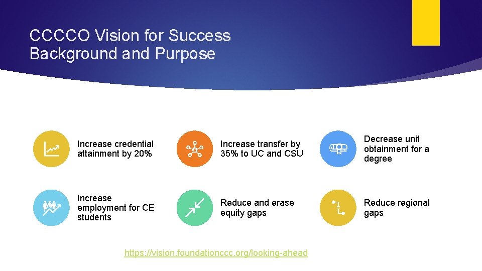 CCCCO Vision for Success Background and Purpose Increase credential attainment by 20% Increase transfer